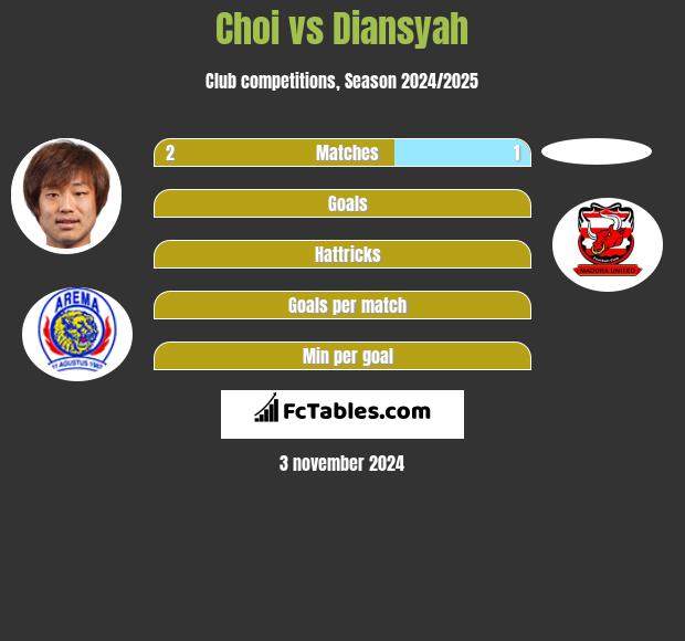 Choi vs Diansyah h2h player stats