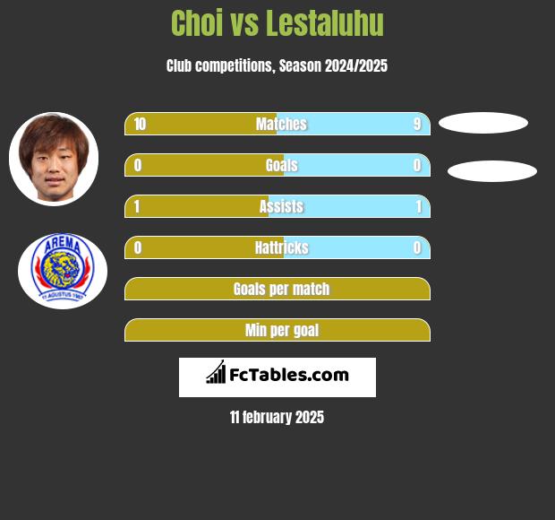 Choi vs Lestaluhu h2h player stats