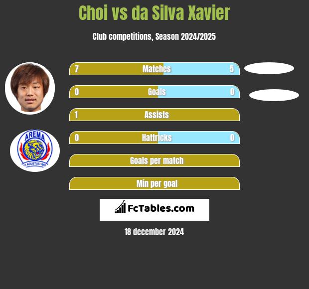 Choi vs da Silva Xavier h2h player stats