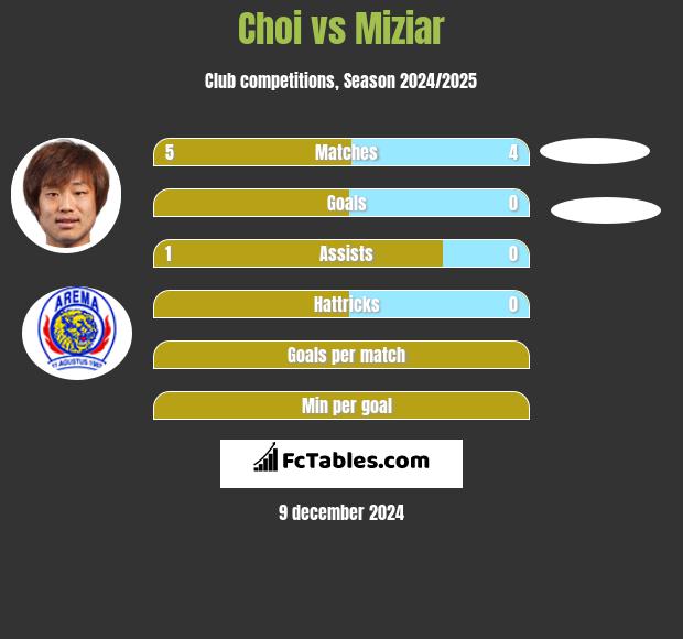 Choi vs Miziar h2h player stats