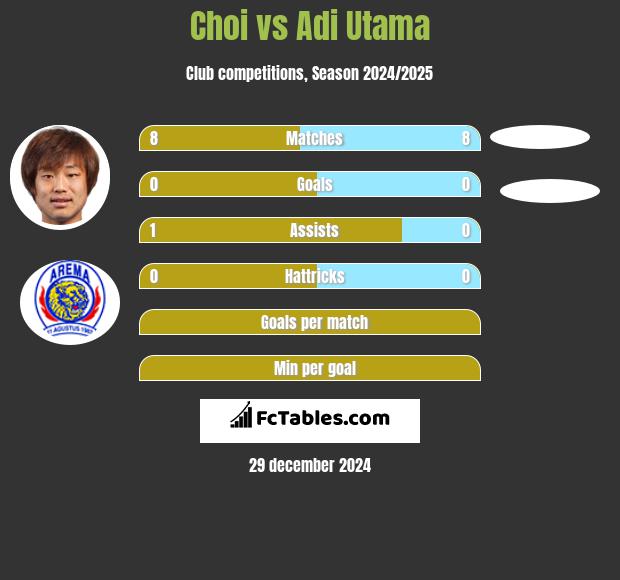 Choi vs Adi Utama h2h player stats