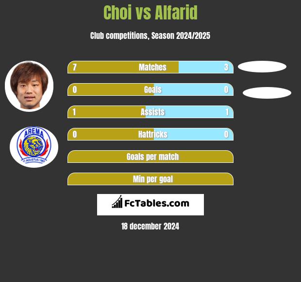 Choi vs Alfarid h2h player stats