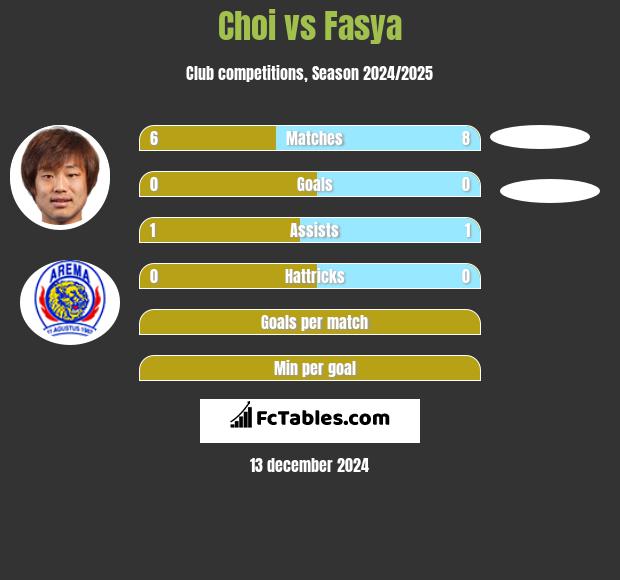 Choi vs Fasya h2h player stats