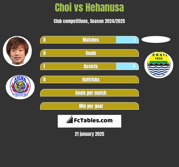 Choi vs Hehanusa h2h player stats