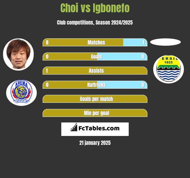 Choi vs Igbonefo h2h player stats