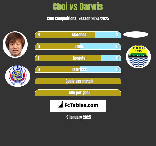 Choi vs Darwis h2h player stats