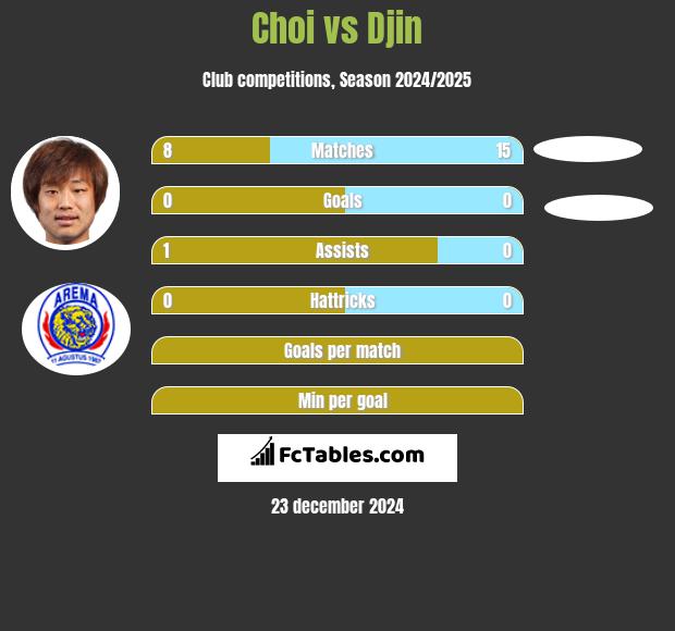 Choi vs Djin h2h player stats