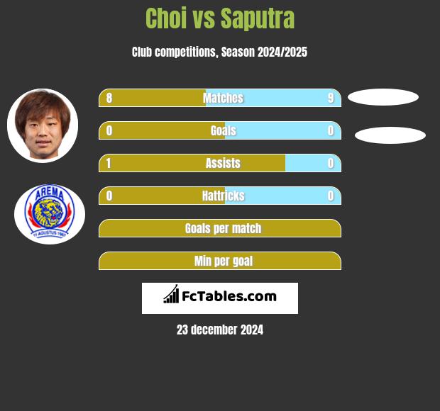 Choi vs Saputra h2h player stats