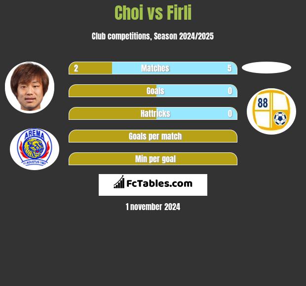 Choi vs Firli h2h player stats