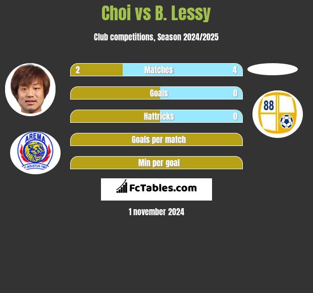 Choi vs B. Lessy h2h player stats