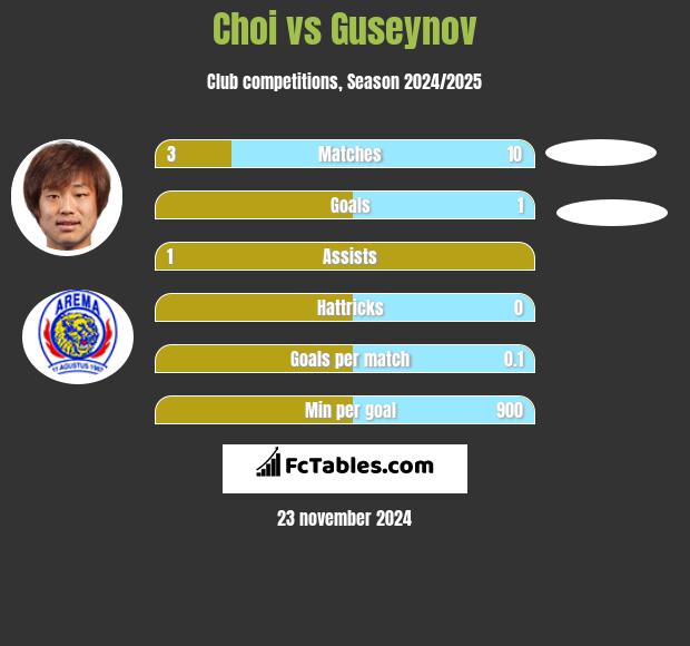 Choi vs Guseynov h2h player stats