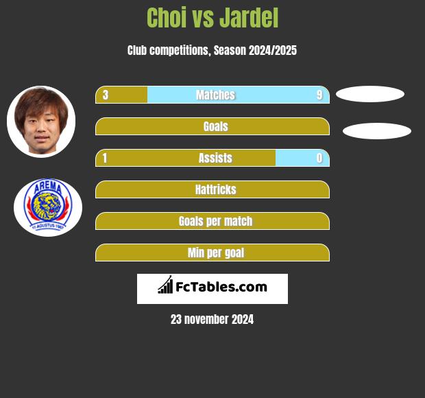 Choi vs Jardel h2h player stats