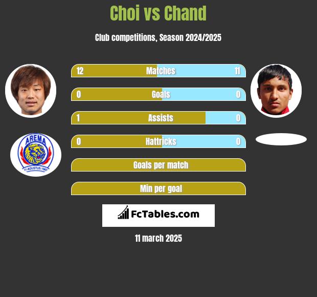 Choi vs Chand h2h player stats