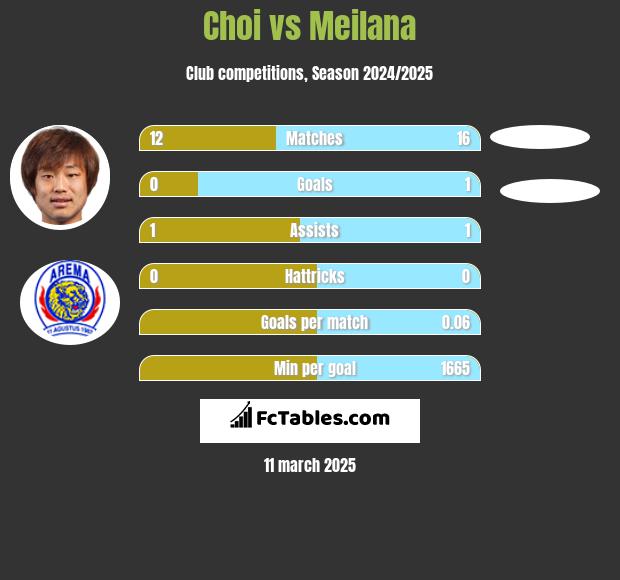 Choi vs Meilana h2h player stats