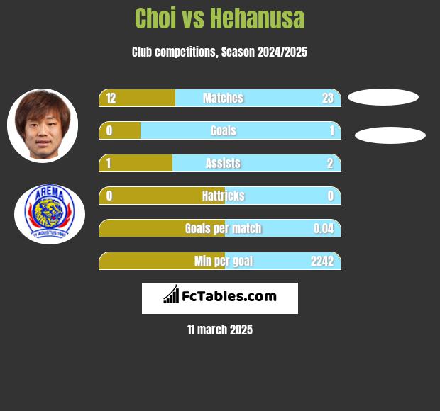 Choi vs Hehanusa h2h player stats