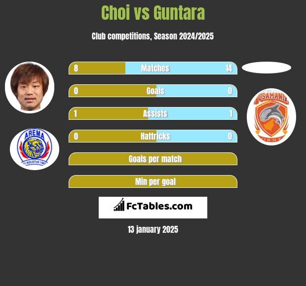 Choi vs Guntara h2h player stats