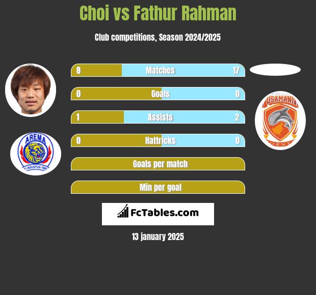 Choi vs Fathur Rahman h2h player stats