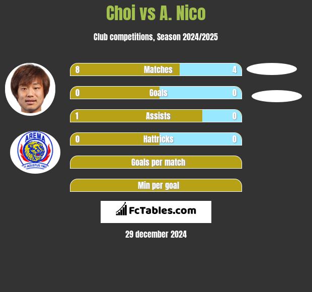 Choi vs A. Nico h2h player stats