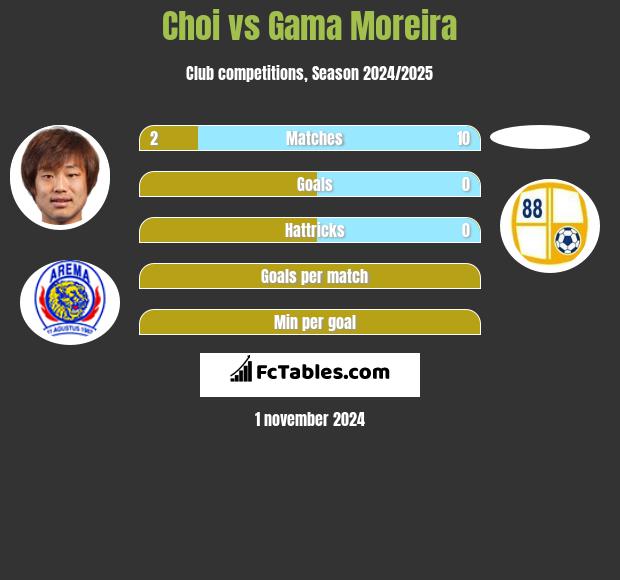 Choi vs Gama Moreira h2h player stats