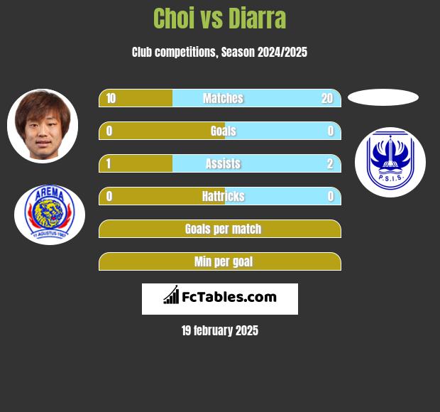 Choi vs Diarra h2h player stats