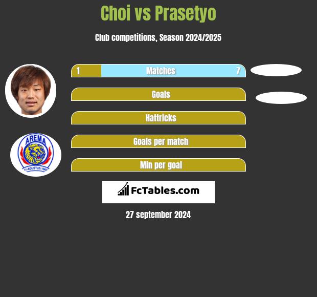 Choi vs Prasetyo h2h player stats