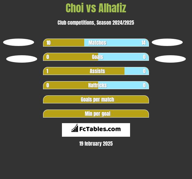 Choi vs Alhafiz h2h player stats