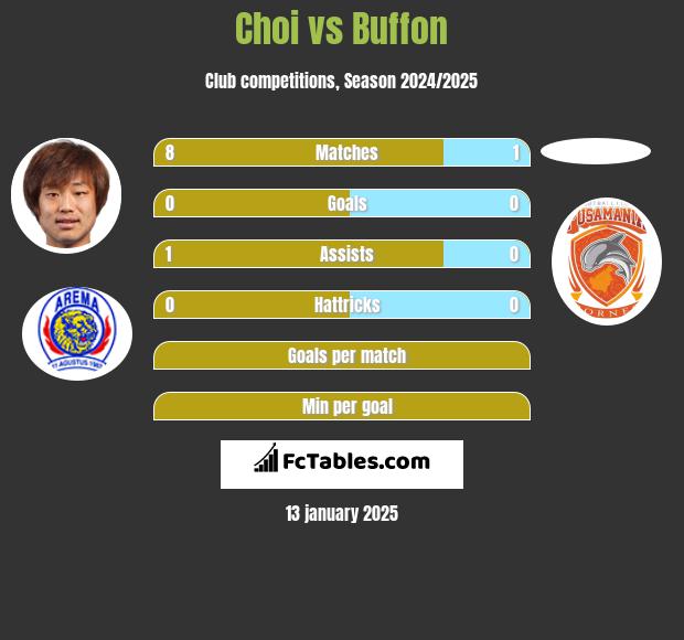 Choi vs Buffon h2h player stats