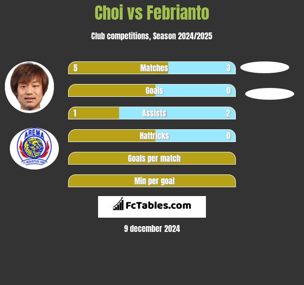 Choi vs Febrianto h2h player stats