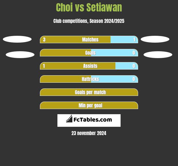 Choi vs Setiawan h2h player stats