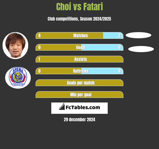 Choi vs Fatari h2h player stats