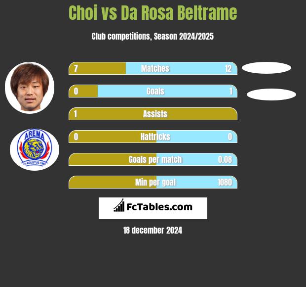 Choi vs Da Rosa Beltrame h2h player stats