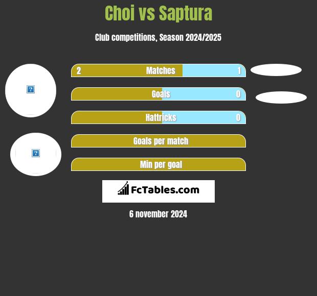 Choi vs Saptura h2h player stats