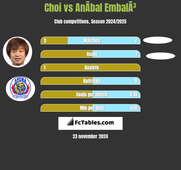 Choi vs AnÃ­bal EmbalÃ³ h2h player stats