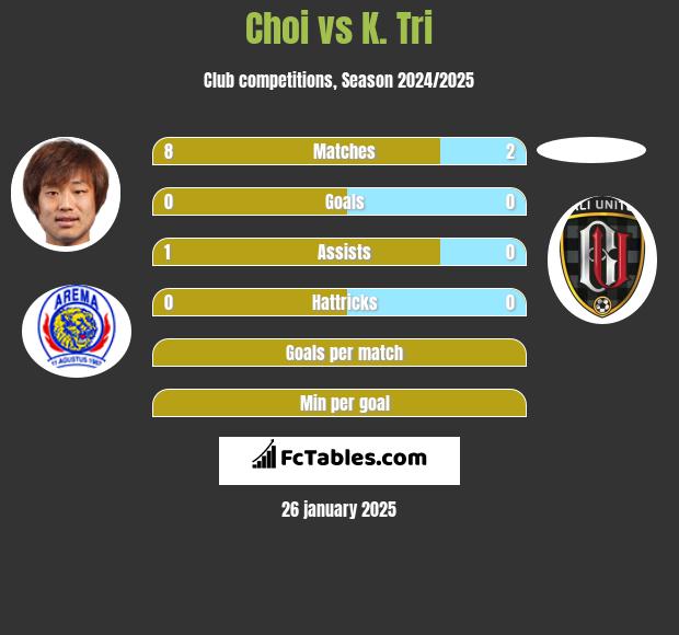 Choi vs K. Tri h2h player stats