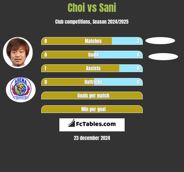 Choi vs Sani h2h player stats