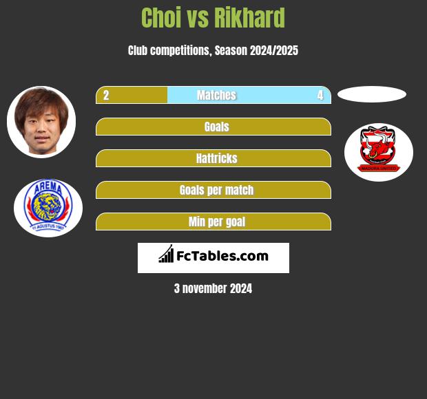 Choi vs Rikhard h2h player stats