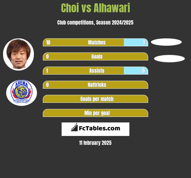 Choi vs Alhawari h2h player stats