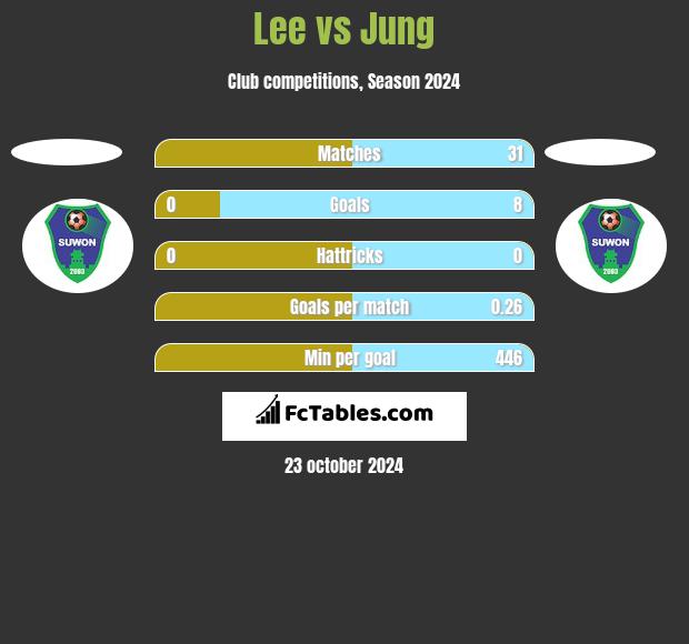 Lee vs Jung h2h player stats