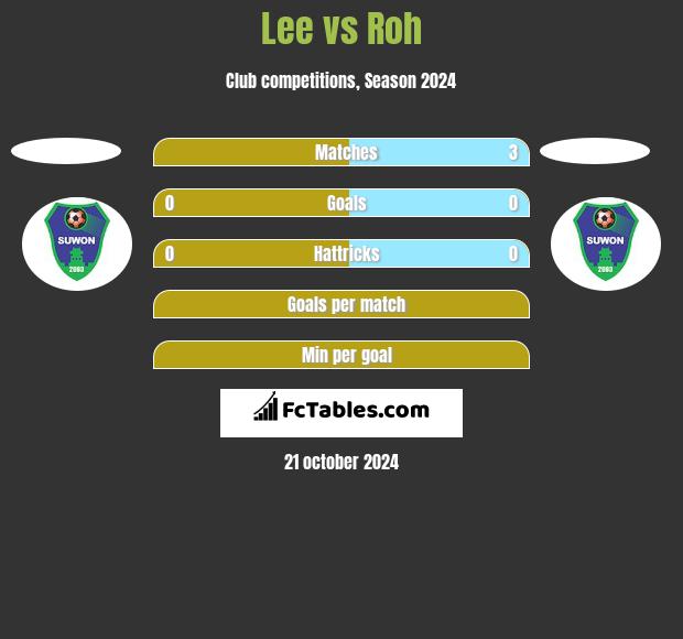 Lee vs Roh h2h player stats