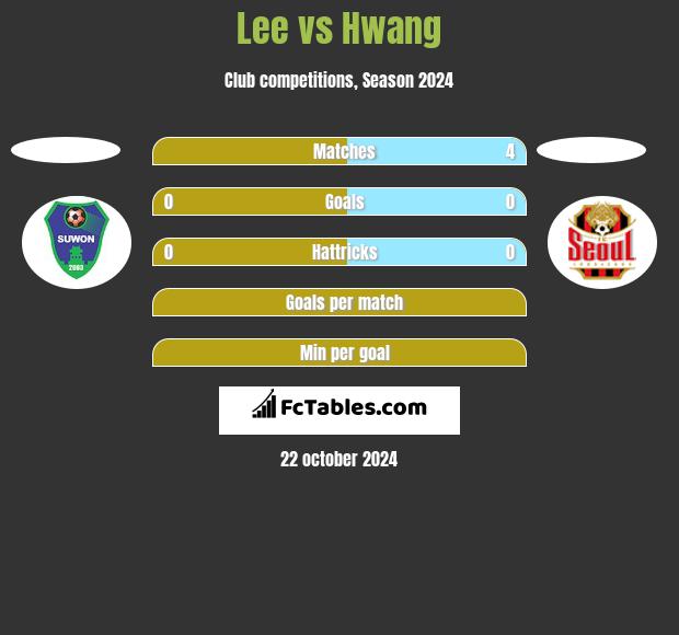 Lee vs Hwang h2h player stats