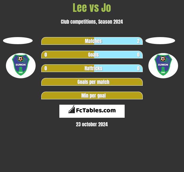 Lee vs Jo h2h player stats