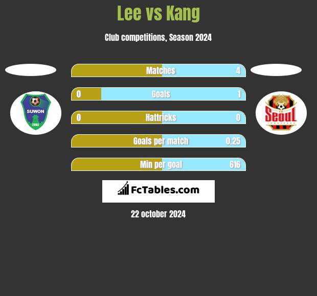 Lee vs Kang h2h player stats