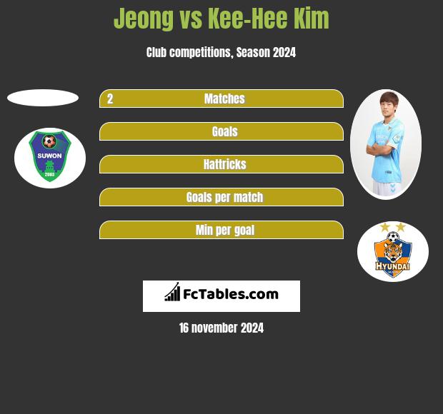 Jeong vs Kee-Hee Kim h2h player stats