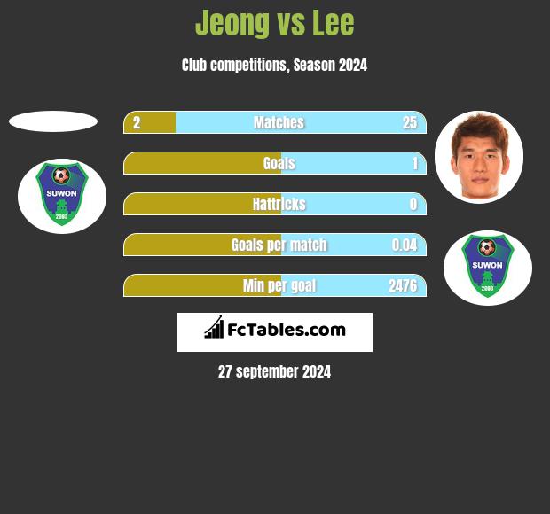 Jeong vs Lee h2h player stats