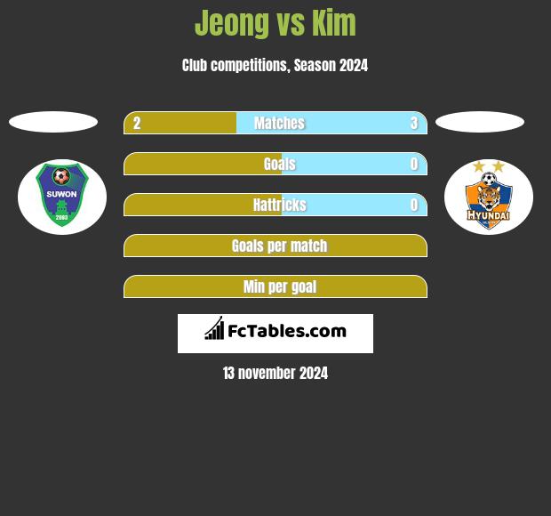 Jeong vs Kim h2h player stats