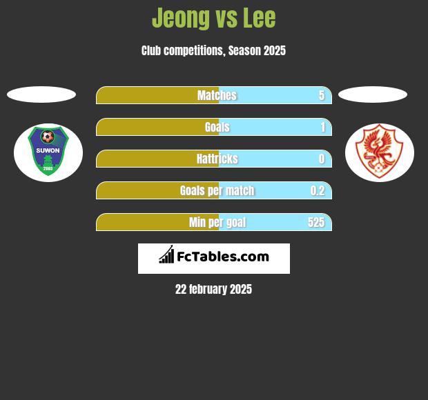 Jeong vs Lee h2h player stats