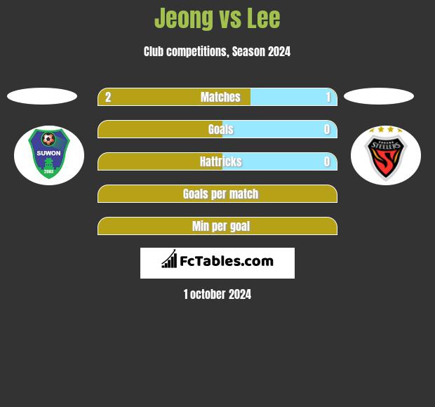 Jeong vs Lee h2h player stats