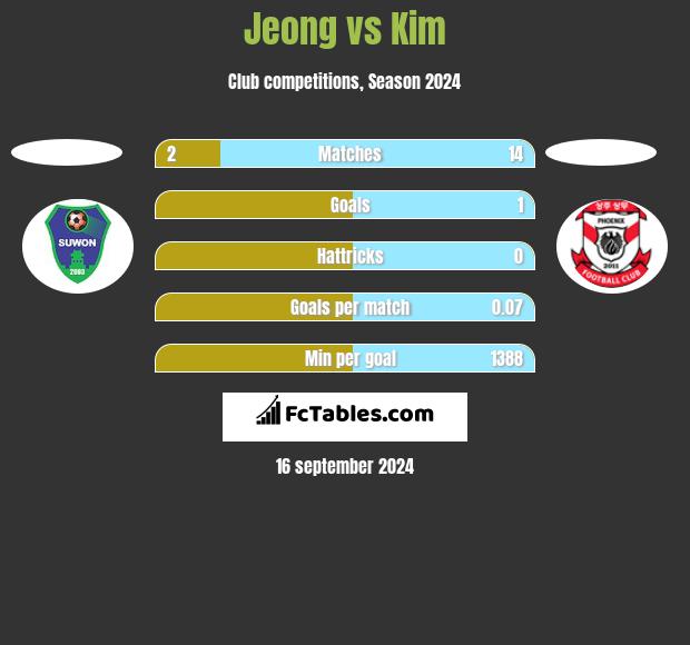 Jeong vs Kim h2h player stats