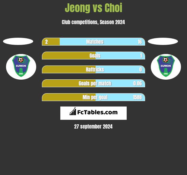 Jeong vs Choi h2h player stats