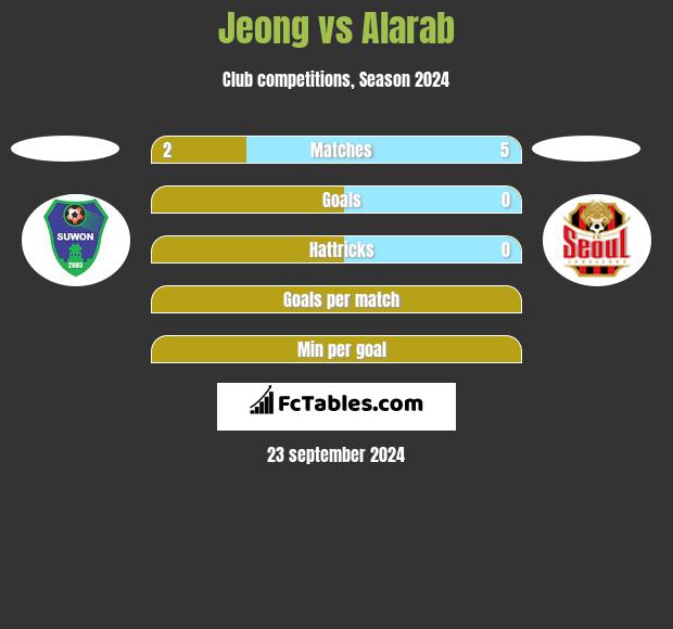 Jeong vs Alarab h2h player stats